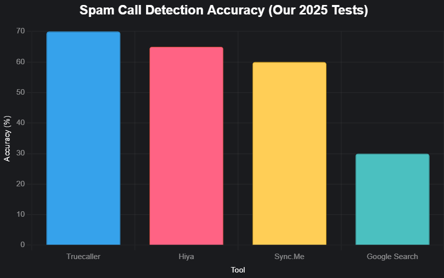 Bar chart showing spam call detection accuracy for lookup tools Truecaller, Hiya, Sync.Me, and Google Search.